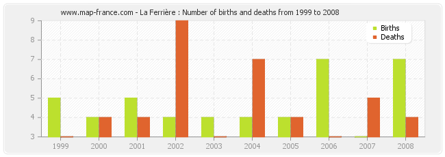 La Ferrière : Number of births and deaths from 1999 to 2008